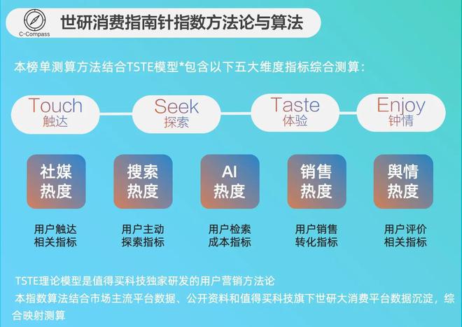 P驱动社交玩法创新｜世研消费指数品牌榜开