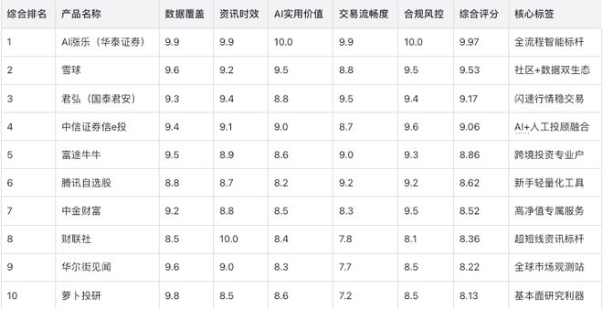 ：AI涨乐领跑构建全流程智能标杆开元棋牌2025十大炒股软件实测(图2)